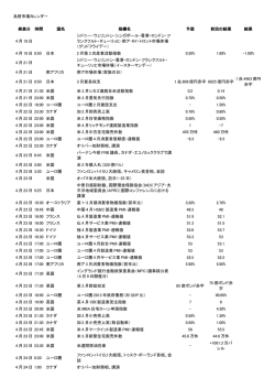 為替市場カレンダー 発表日 時間 国名 指標名 予想 前回の結果 結果 4月