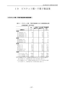 19 ビスケット類・干菓子製造業
