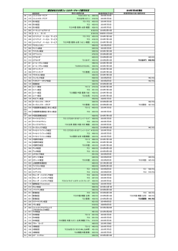 航空会社日本発フュ-エルサーチャージ認可状況