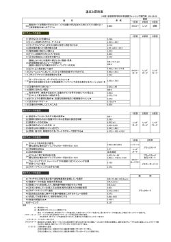 違反と罰則表 - 全国高等学校体育連盟フェンシング専門部