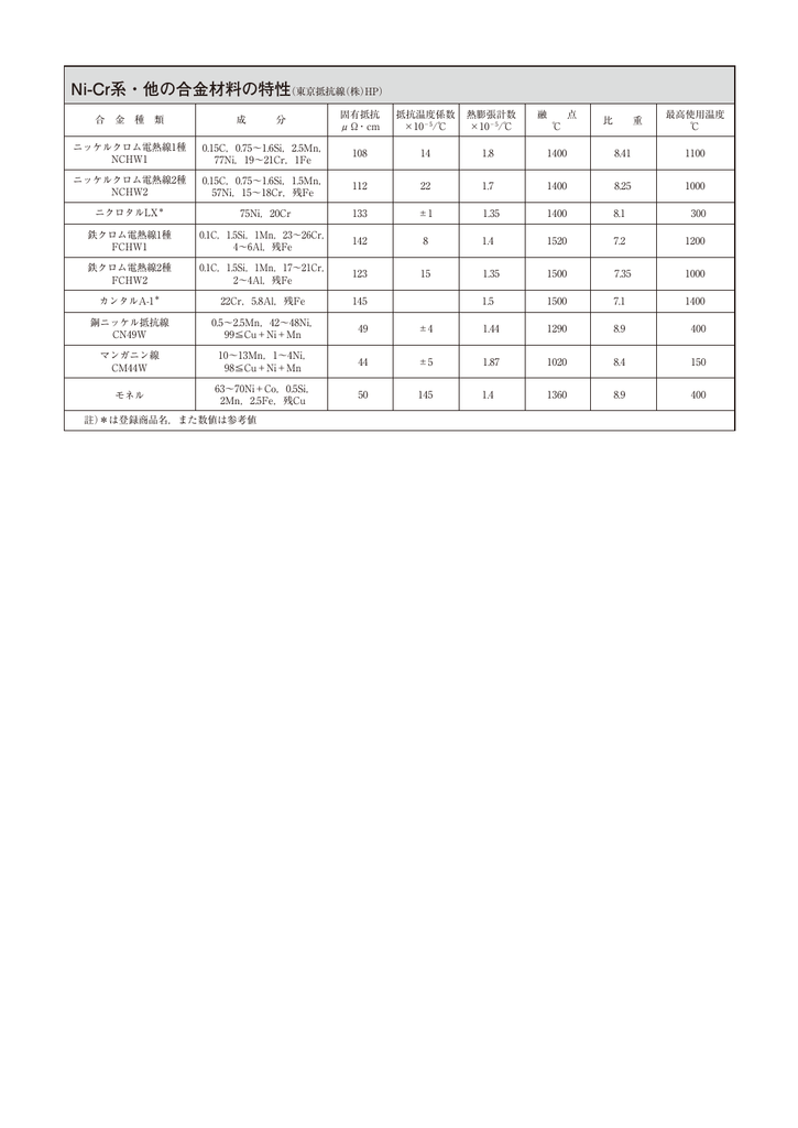 Ni Cr系 他の合金材料の特性 東京抵抗線 株 Hp Ni Cr系 他の合金材料の特性 東京抵抗線 株 Hp