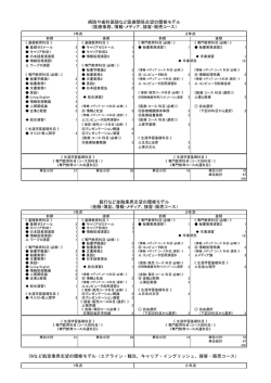 銀行など金融業界志望の履修モデル （金融・簿記、情報・メディア、接客