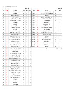 JSCA東海優秀選手招待アクアサイド杯 地域 入場順 チーム名 男子