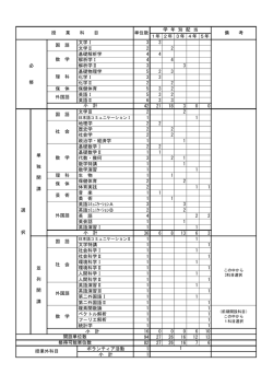 1年 2年 3年 4年 5年 文学Ⅰ 3 3 文学Ⅱ 2 2 基礎解析学 4 4 解析学Ⅰ