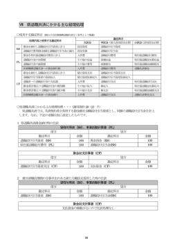 Ⅷ 県退職共済にかかる主な経理処理