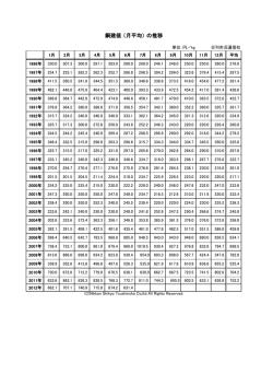 銅建値 （月平均） の推移