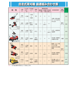 自走式草刈機 最適組み合わせ表
