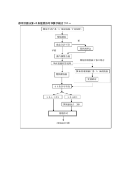 都市計画法第43条 建築許可フロー（PDF：31.1KB）