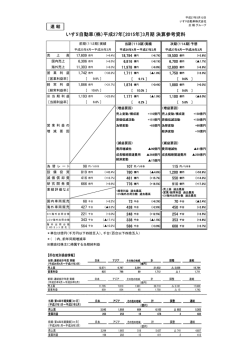 いすゞ自動車（株）平成27年［2015年］3月期 決算参考資料