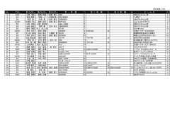 参加台数 27台 No クラス 第1ライダー 第2ライダー 第3ライダー 第 一 車