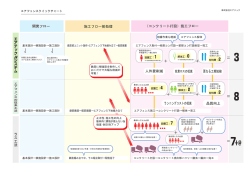 開発フロー 施工フロー前処理 （コンクリート打設）施工フロー エ ア テ ッ ク
