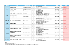 渡航国 プラン名 通信キャリア 詳細 価格 期間 APN $18.00 5日 internet