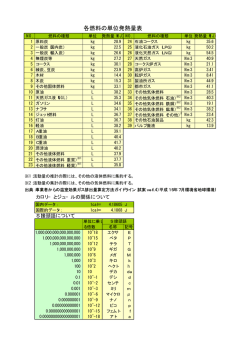 各燃料の単位発熱量表