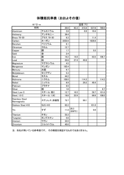 体積抵抗率表 体積抵抗率表 （おおよその値）