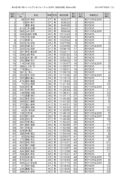 男子 - 美ヶ原トレイルラン＆ウォーク in ながわ
