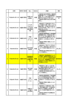 2 「ハトヤ マ」と「ナ ツメ」を名 乗る男性 2名 未遂 1 未遂 5 金融業者 の