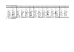 （第6表）カザフスタンの主要輸出入相手国の推移 輸出 輸入 輸出 輸入