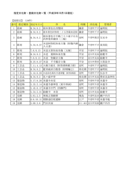 番号 指定種別 件 名 時期 所在地 管理者 1 絵画 M.34.8.2 絹本著色仏