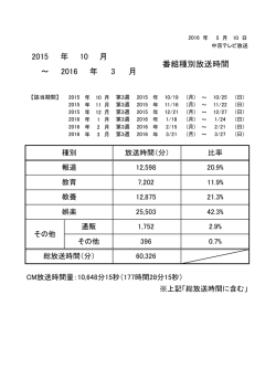 2015 年 10 月 番組種別放送時間 ～ 2016 年 3 月