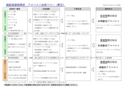 アスベストに関する弊社の収集運搬・処理フロー（PDF