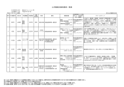 総合オペレーション科①修了予定者一覧