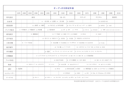 オーディオの世紀年表
