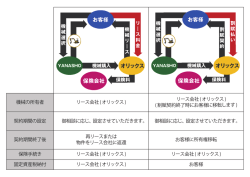 機械の所有者 契約期間の設定 契約期間終了後 保険手続き リース会社
