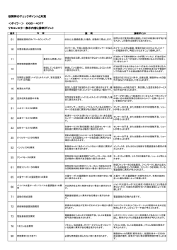 故障時のチェックポイントと対策 ＜ボイラー＞ OQB－407F リモコン