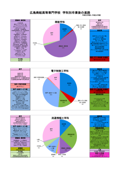 広島商船高等専門学校 学科別卒業後の進路
