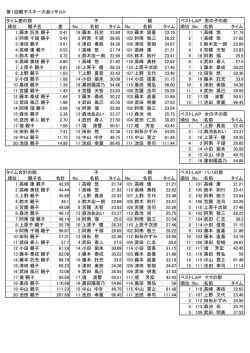 第1回親子スキー大会リザルト ベストLAP 男の子の部 順位 親子名 差