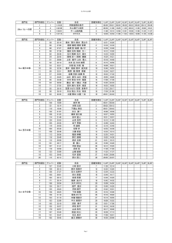 部門名 部門別順位 ナンバー 記録 氏名 距離別順位 1LAP 2LAP 3LAP