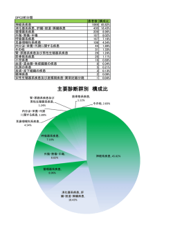 主要診断群別 構成比