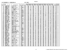2011年度静岡県スキー技術選手権大会 （ 男子・結果 ）
