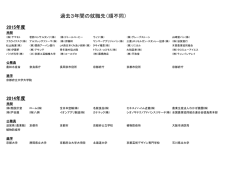 過去3年間 - 京都府立大学 農学生命科学科