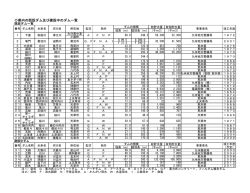 県内の既設のダム等