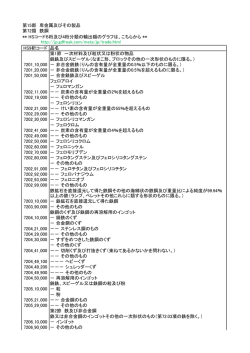 HS9桁コード 品名 第1節 一次材料及び粒状又は粉状の物品