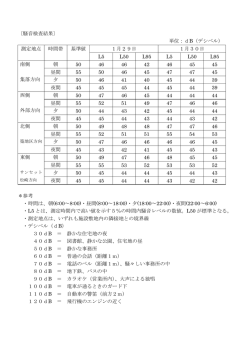 〔騒音検査結果〕 単位：dB（デシベル） 1月29日 1月30日 測定地点 時間