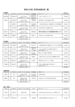 昭和51年度 研究助成認定校一覧 昭和51年度 研究助成認定校一覧