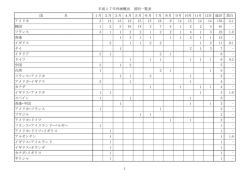 （2005年度） 外画概況 国別一覧表