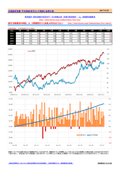 米国経済指標・平均時給伸び率の推移と為替比較