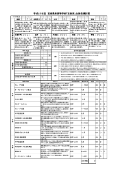 平成27年度 宮城県泉高等学校「志教育」全体指導計画