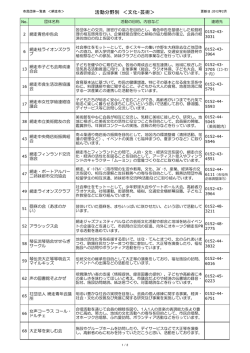 活動分野別 ＜文化・芸術