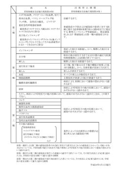 病 名 エボラ出血熱、クリミア・コンゴ出血熱、痘そう 南米出血熱、ペスト、