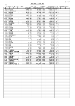 810 商品売上高 10,669,970 2,369,500 120.4 13,039,470 116.3 815