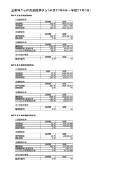 企業等からの資金提供状況（平成26年4月～平成27年3月）