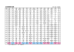 CM好感要因の変遷