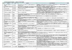 第二次行政改革大綱実施計画内容一覧（PDF：431KB）
