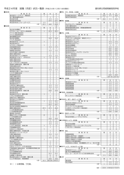 （内定）状況一覧表 - 愛知県立岡崎商業高等学校