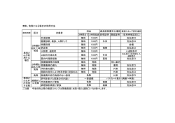 ） 無料、免除になる場合の利用方法 区分 対象者 料金 減免証明書交付
