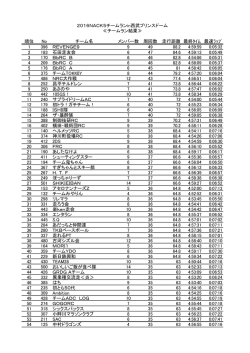 順位 No チーム名 メンバー数 周回数 走行距離 最終
